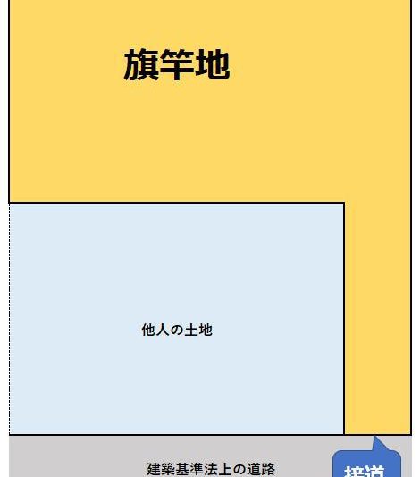 旗竿地は買ってもいい？ 安くて広い土地の見極め方と後悔しない判断基準イメージ